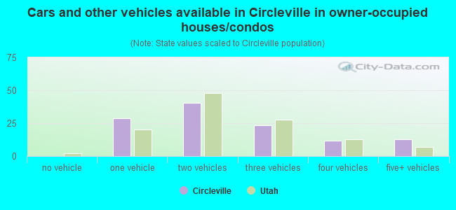 Cars and other vehicles available in Circleville in owner-occupied houses/condos