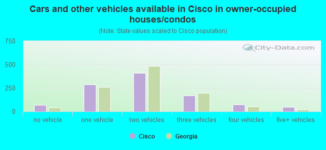 Cars and other vehicles available in Cisco in owner-occupied houses/condos