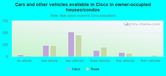 Cars and other vehicles available in Cisco in owner-occupied houses/condos