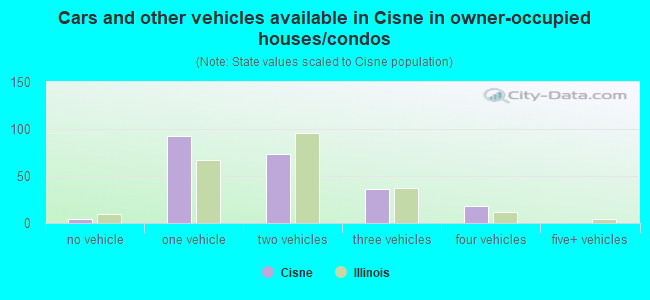 Cars and other vehicles available in Cisne in owner-occupied houses/condos