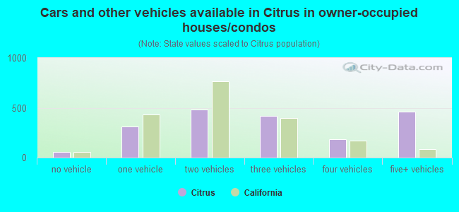 Cars and other vehicles available in Citrus in owner-occupied houses/condos