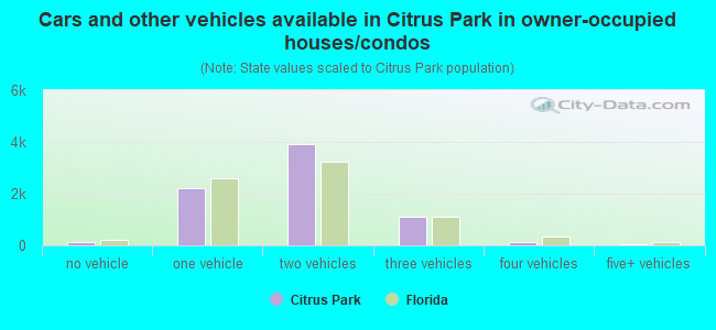 Cars and other vehicles available in Citrus Park in owner-occupied houses/condos