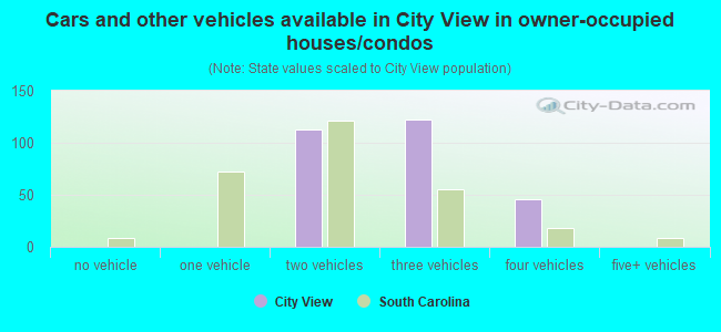 Cars and other vehicles available in City View in owner-occupied houses/condos