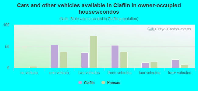 Cars and other vehicles available in Claflin in owner-occupied houses/condos