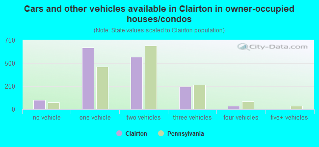 Cars and other vehicles available in Clairton in owner-occupied houses/condos