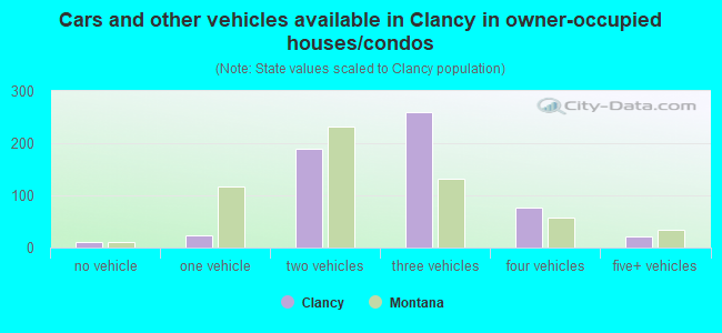 Cars and other vehicles available in Clancy in owner-occupied houses/condos