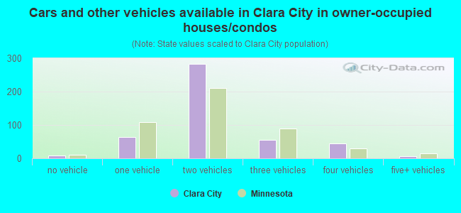 Cars and other vehicles available in Clara City in owner-occupied houses/condos