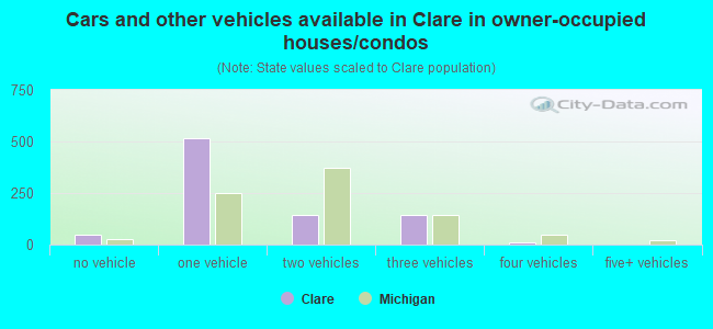 Cars and other vehicles available in Clare in owner-occupied houses/condos
