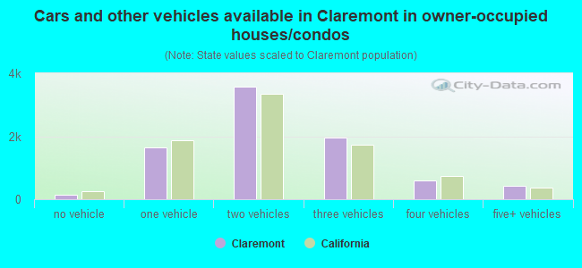 Cars and other vehicles available in Claremont in owner-occupied houses/condos