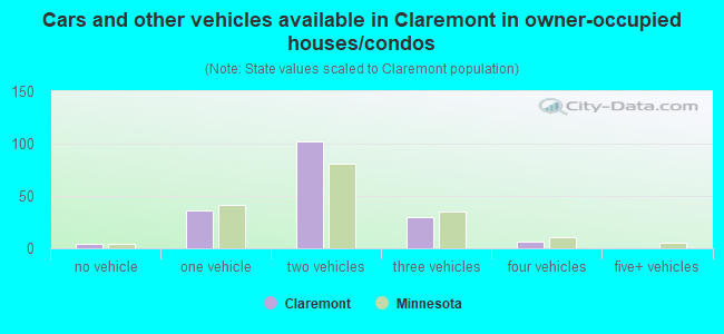 Cars and other vehicles available in Claremont in owner-occupied houses/condos