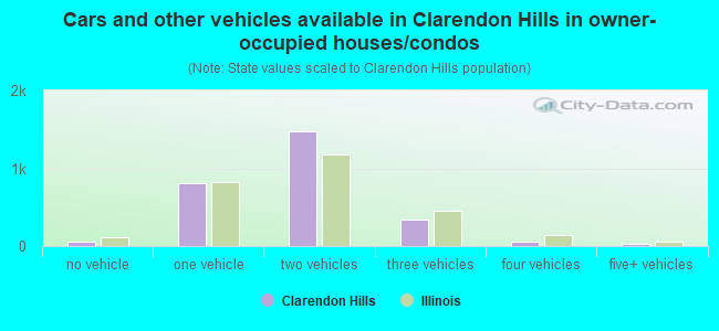 Cars and other vehicles available in Clarendon Hills in owner-occupied houses/condos