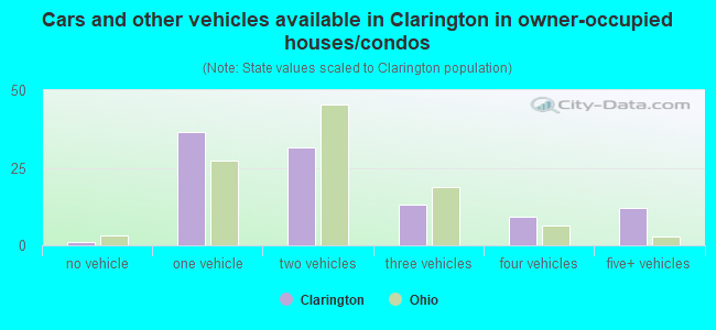 Cars and other vehicles available in Clarington in owner-occupied houses/condos