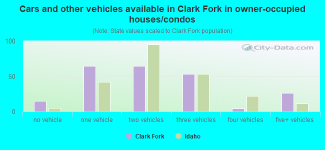 Cars and other vehicles available in Clark Fork in owner-occupied houses/condos