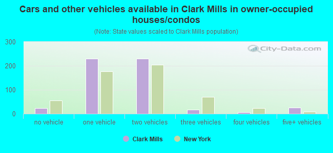 Cars and other vehicles available in Clark Mills in owner-occupied houses/condos