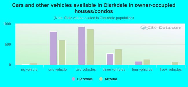 Cars and other vehicles available in Clarkdale in owner-occupied houses/condos