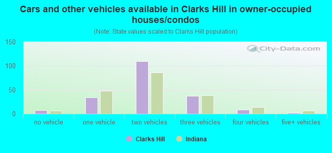 Cars and other vehicles available in Clarks Hill in owner-occupied houses/condos