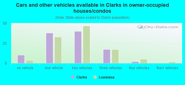 Cars and other vehicles available in Clarks in owner-occupied houses/condos