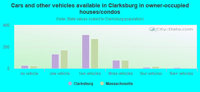 Cars and other vehicles available in Clarksburg in owner-occupied houses/condos