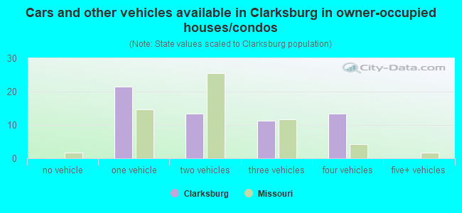 Cars and other vehicles available in Clarksburg in owner-occupied houses/condos