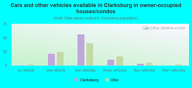 Cars and other vehicles available in Clarksburg in owner-occupied houses/condos