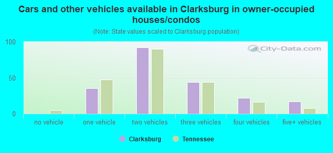 Cars and other vehicles available in Clarksburg in owner-occupied houses/condos