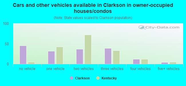 Cars and other vehicles available in Clarkson in owner-occupied houses/condos