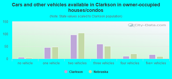 Cars and other vehicles available in Clarkson in owner-occupied houses/condos