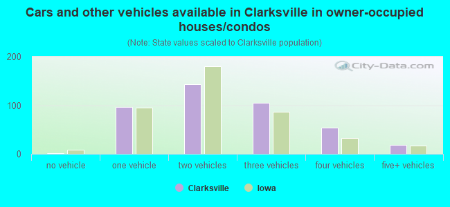 Cars and other vehicles available in Clarksville in owner-occupied houses/condos