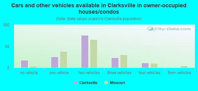 Cars and other vehicles available in Clarksville in owner-occupied houses/condos