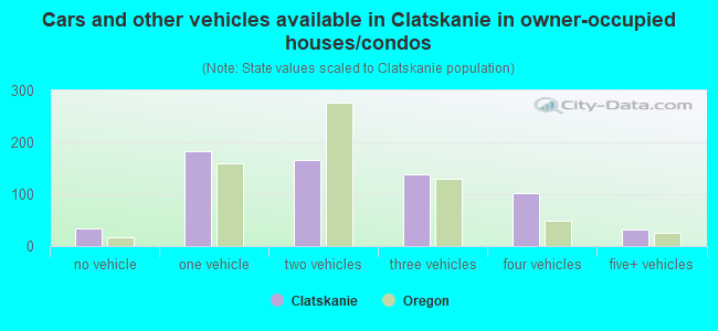 Cars and other vehicles available in Clatskanie in owner-occupied houses/condos