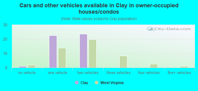 Cars and other vehicles available in Clay in owner-occupied houses/condos