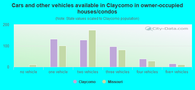 Cars and other vehicles available in Claycomo in owner-occupied houses/condos