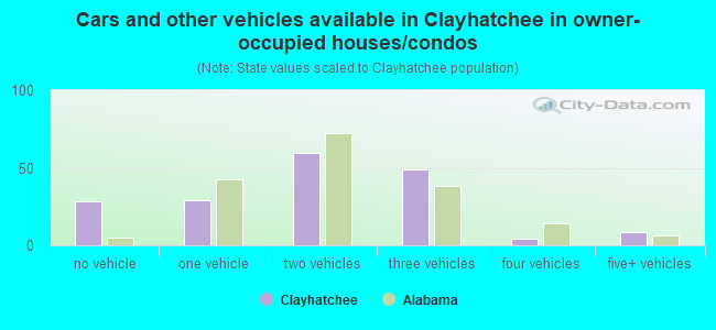 Cars and other vehicles available in Clayhatchee in owner-occupied houses/condos