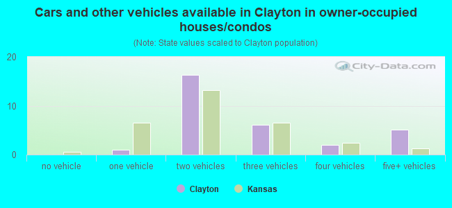 Cars and other vehicles available in Clayton in owner-occupied houses/condos