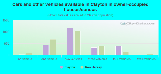 Cars and other vehicles available in Clayton in owner-occupied houses/condos