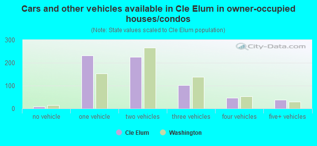 Cars and other vehicles available in Cle Elum in owner-occupied houses/condos