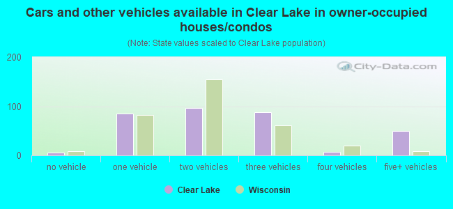 Cars and other vehicles available in Clear Lake in owner-occupied houses/condos