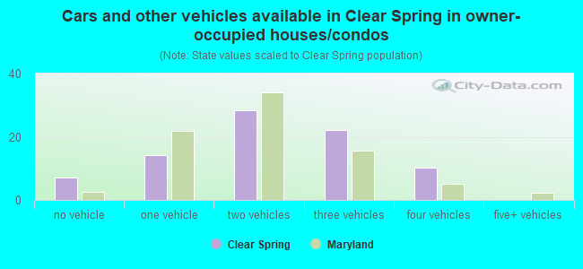 Cars and other vehicles available in Clear Spring in owner-occupied houses/condos