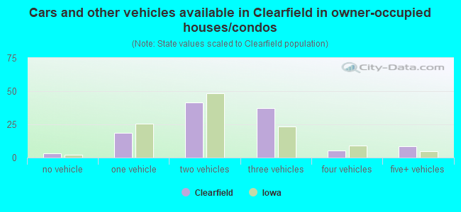 Cars and other vehicles available in Clearfield in owner-occupied houses/condos