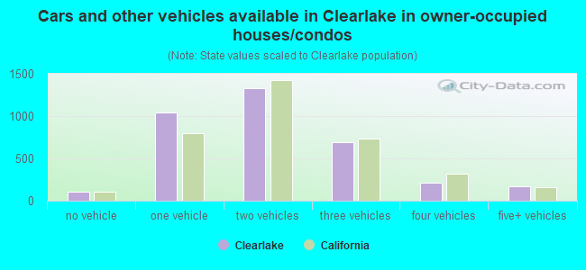Cars and other vehicles available in Clearlake in owner-occupied houses/condos