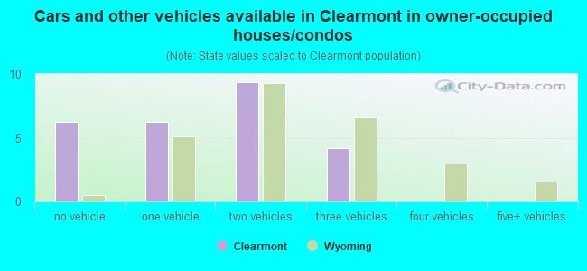 Cars and other vehicles available in Clearmont in owner-occupied houses/condos