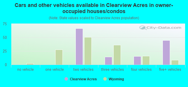 Cars and other vehicles available in Clearview Acres in owner-occupied houses/condos