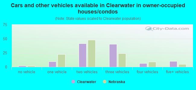 Cars and other vehicles available in Clearwater in owner-occupied houses/condos