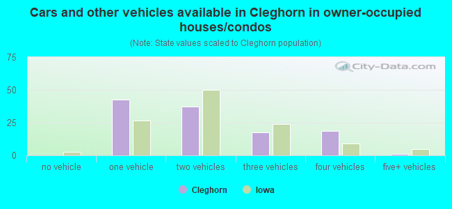 Cars and other vehicles available in Cleghorn in owner-occupied houses/condos