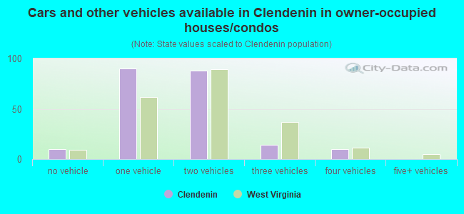 Cars and other vehicles available in Clendenin in owner-occupied houses/condos