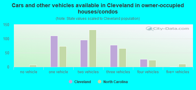 Cars and other vehicles available in Cleveland in owner-occupied houses/condos