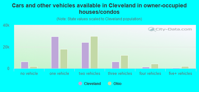 Cars and other vehicles available in Cleveland in owner-occupied houses/condos