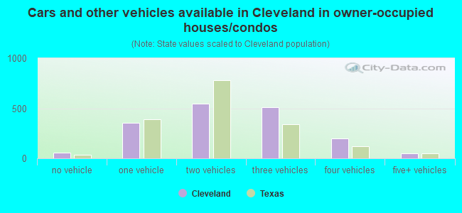 Cars and other vehicles available in Cleveland in owner-occupied houses/condos