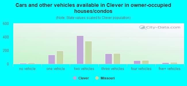 Cars and other vehicles available in Clever in owner-occupied houses/condos