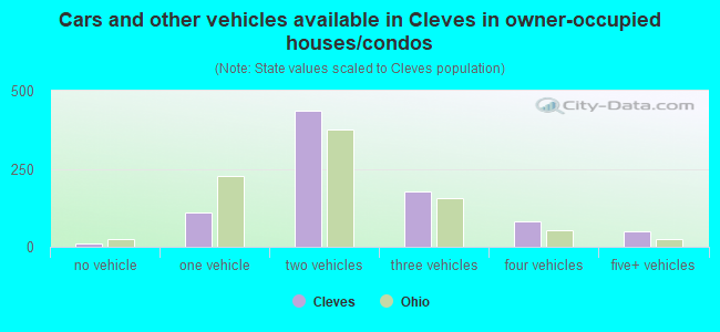 Cars and other vehicles available in Cleves in owner-occupied houses/condos